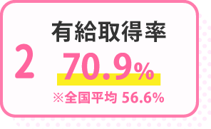 有給取得率70.9％　※全国平均 56.6％