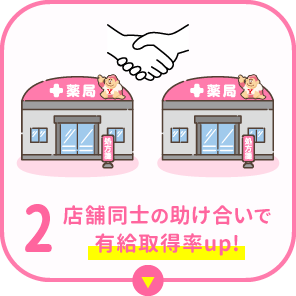 2.店舗同士の助け合いで有給取得率up!