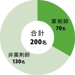 作業員200名（薬剤師70名+非薬剤師130名）